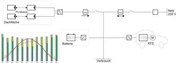 Abbildung: Aufbauschema ein „ Laden und Speichern mit regenerativer selbsterzeugter Energie“